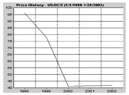 daimler chrysler merger share prices