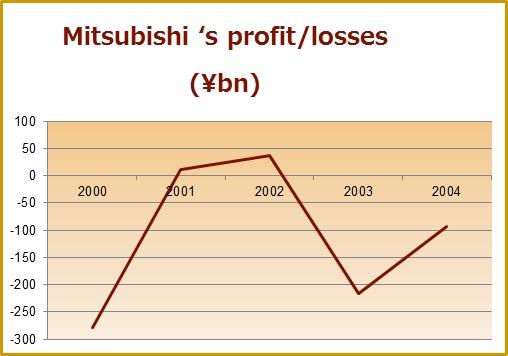 mitsubishi financial performance
