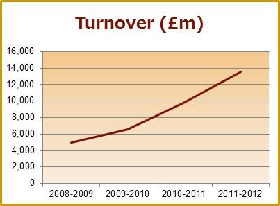 JLR turnover