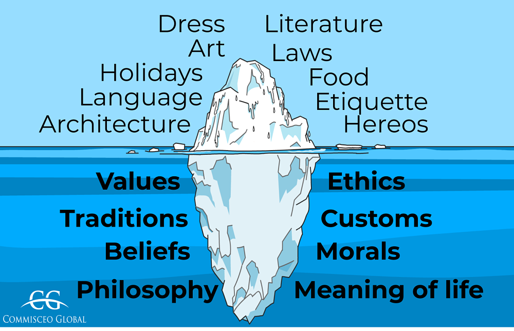 commisceo iceberg culture model