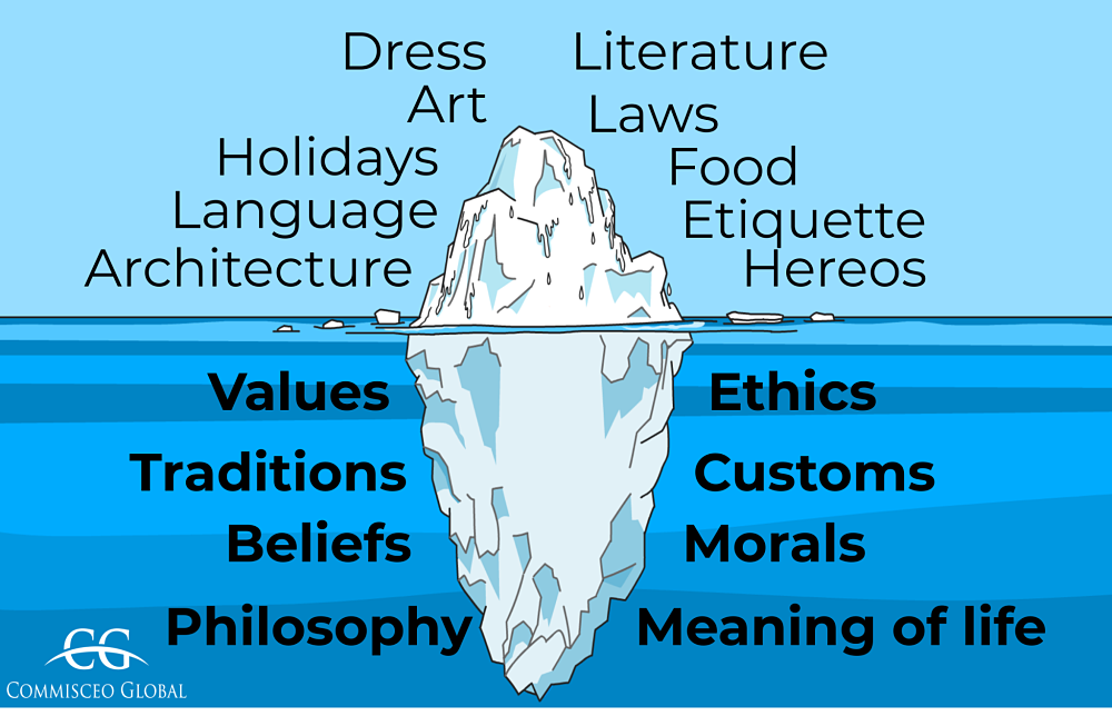 commisceo-iceberg-culture-model.png