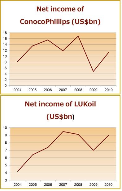 conocophiliipis lukoil merger