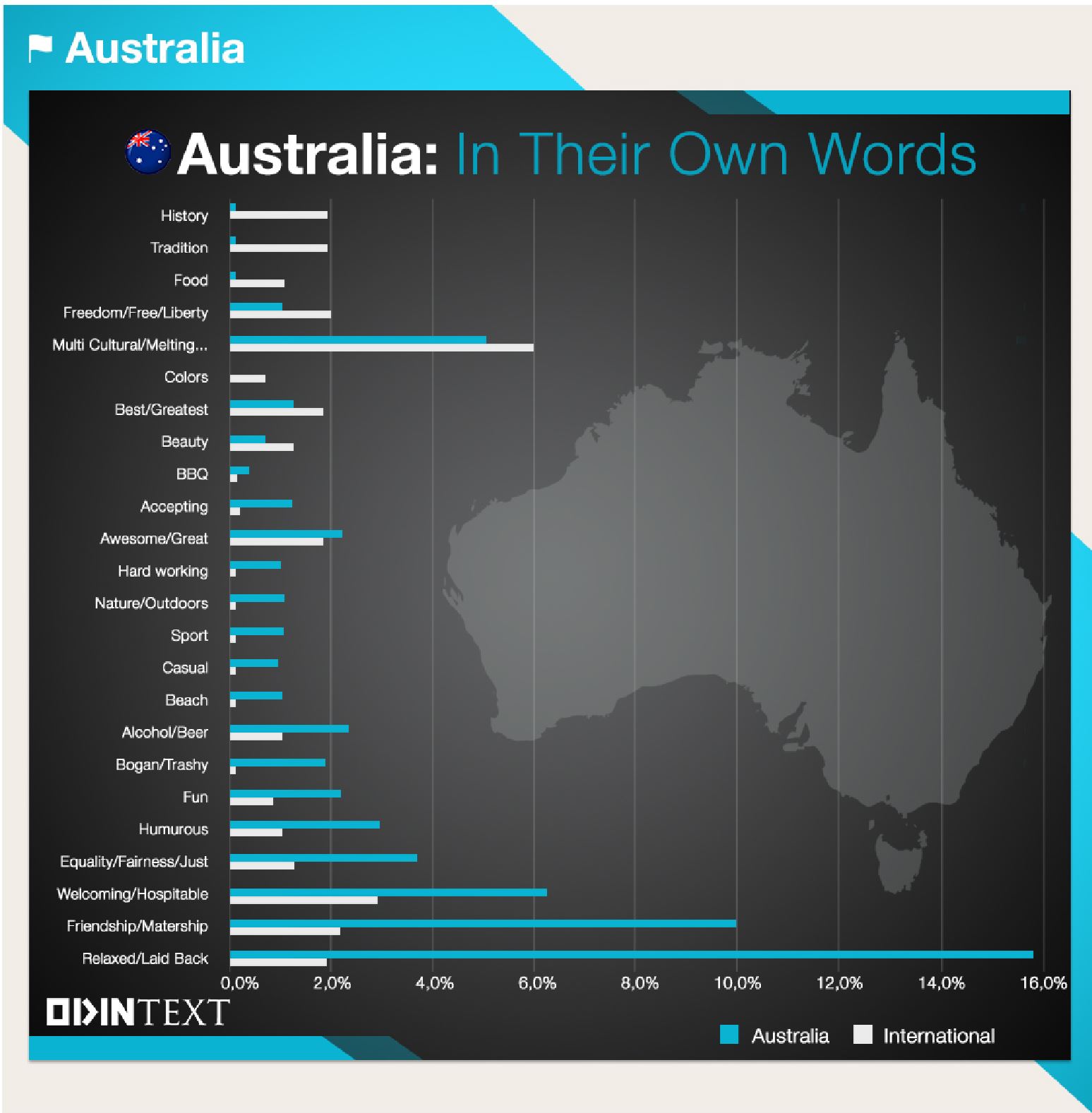 Australia Culture Text Analytics