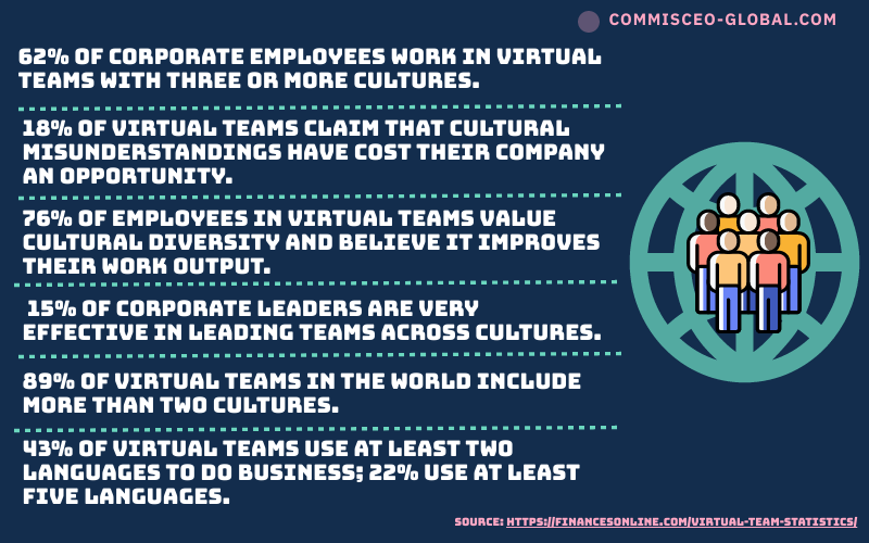 Infographic: Statistics on Culture and Virtual Teamwork