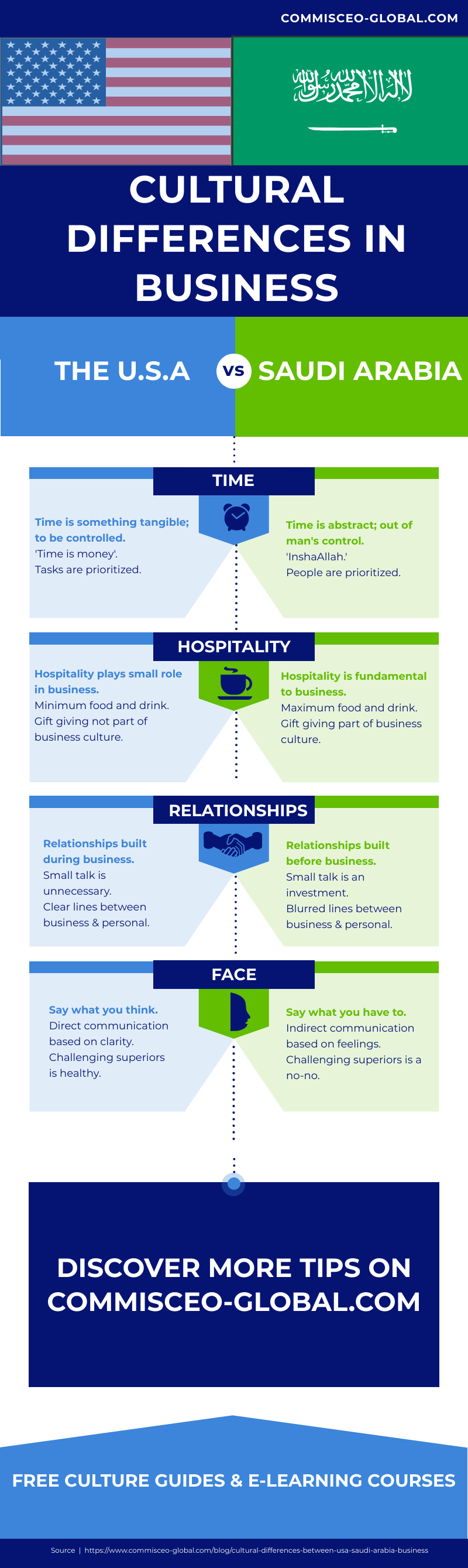 Infographic on Cultural Differences Between USA and Saudi Arabia in Business